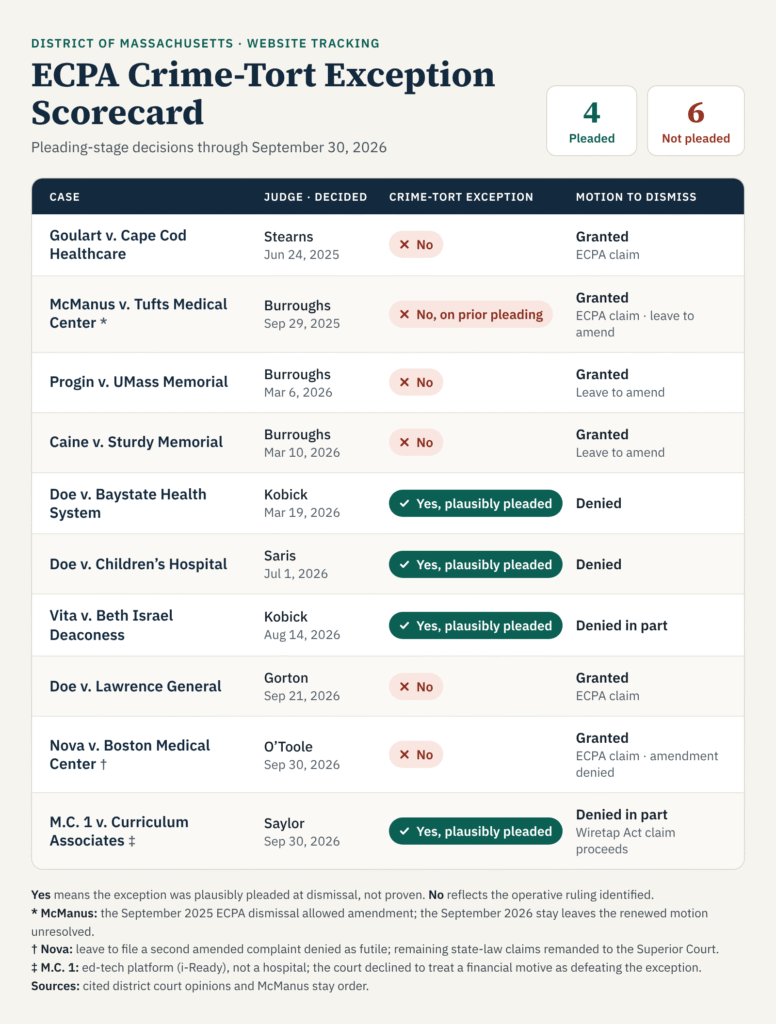 Scorecard table of 10 District of Massachusetts rulings on whether plaintiffs plausibly pleaded the ECPA crime-tort exception in website-tracking cases, decided June 2025 through September 30, 2026: 4 yes, 6 no.